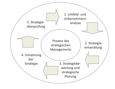 Prozess des strategischen Managements Prozess des strategischen Managements
